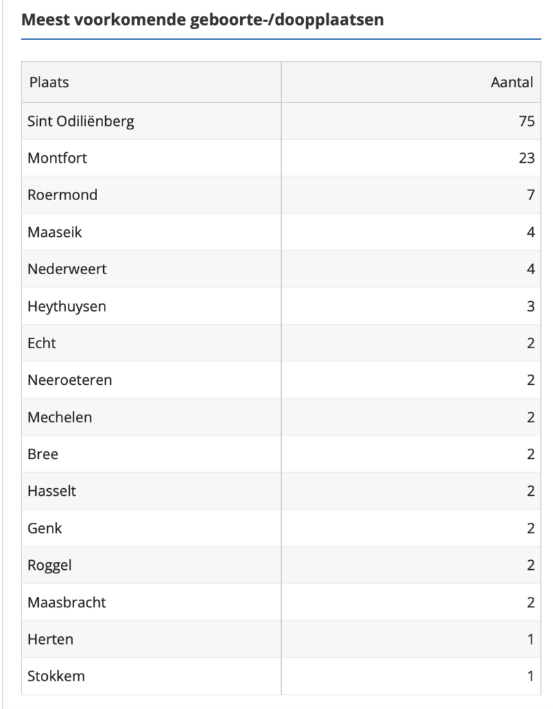 Voorbeeld van de statistieken: meest voorkomende geboorte-/doopplaatsen